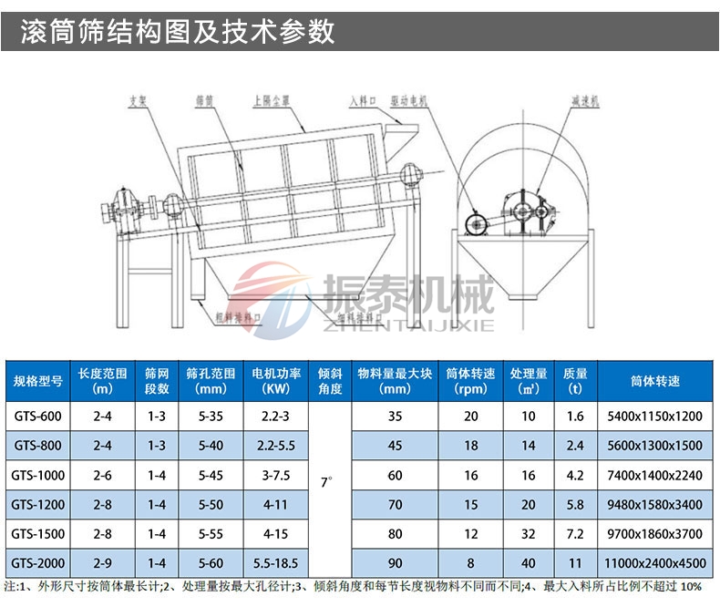 鋁土礦滾筒篩結構及參數